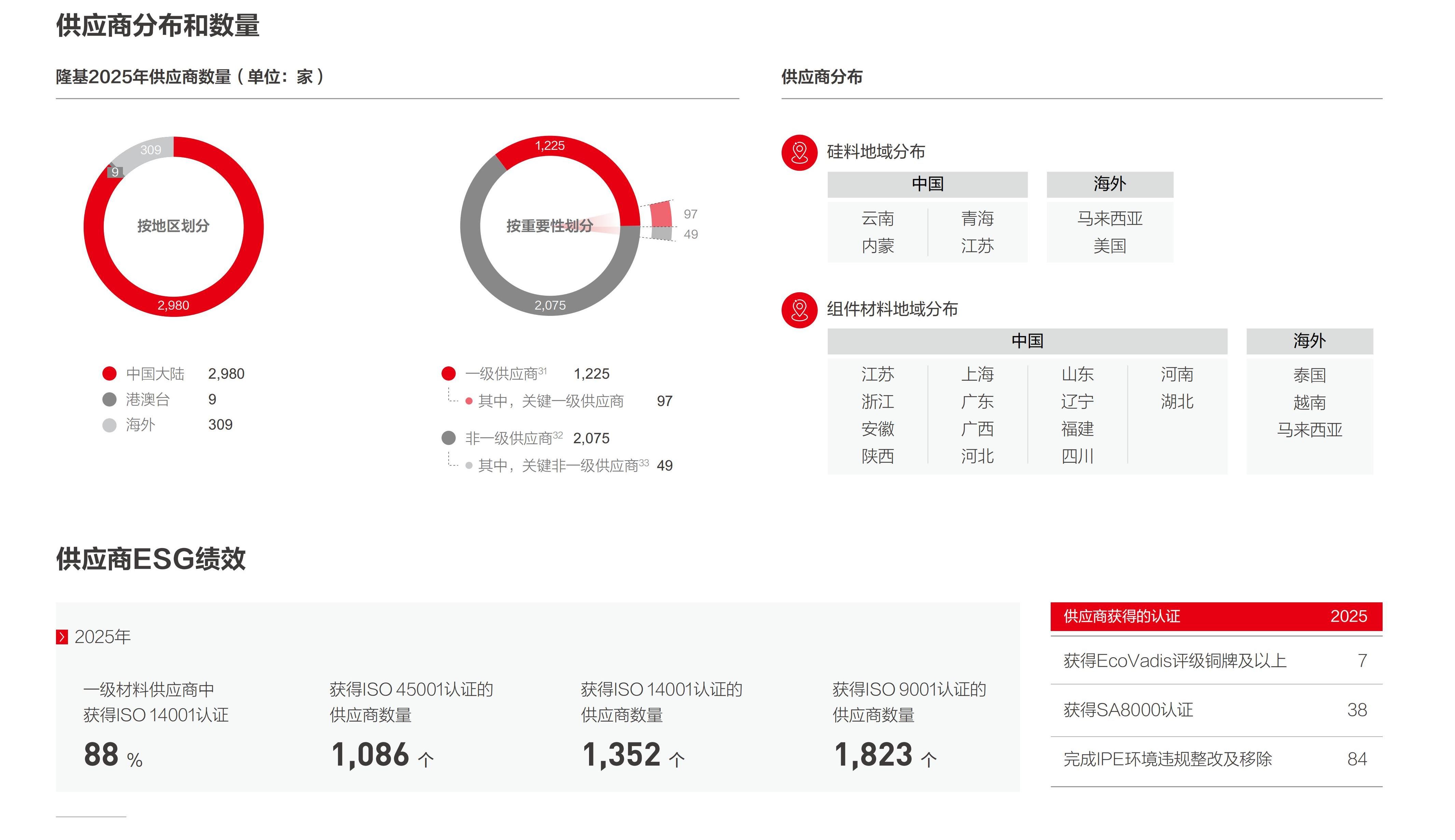 2025年供应商数量及分布