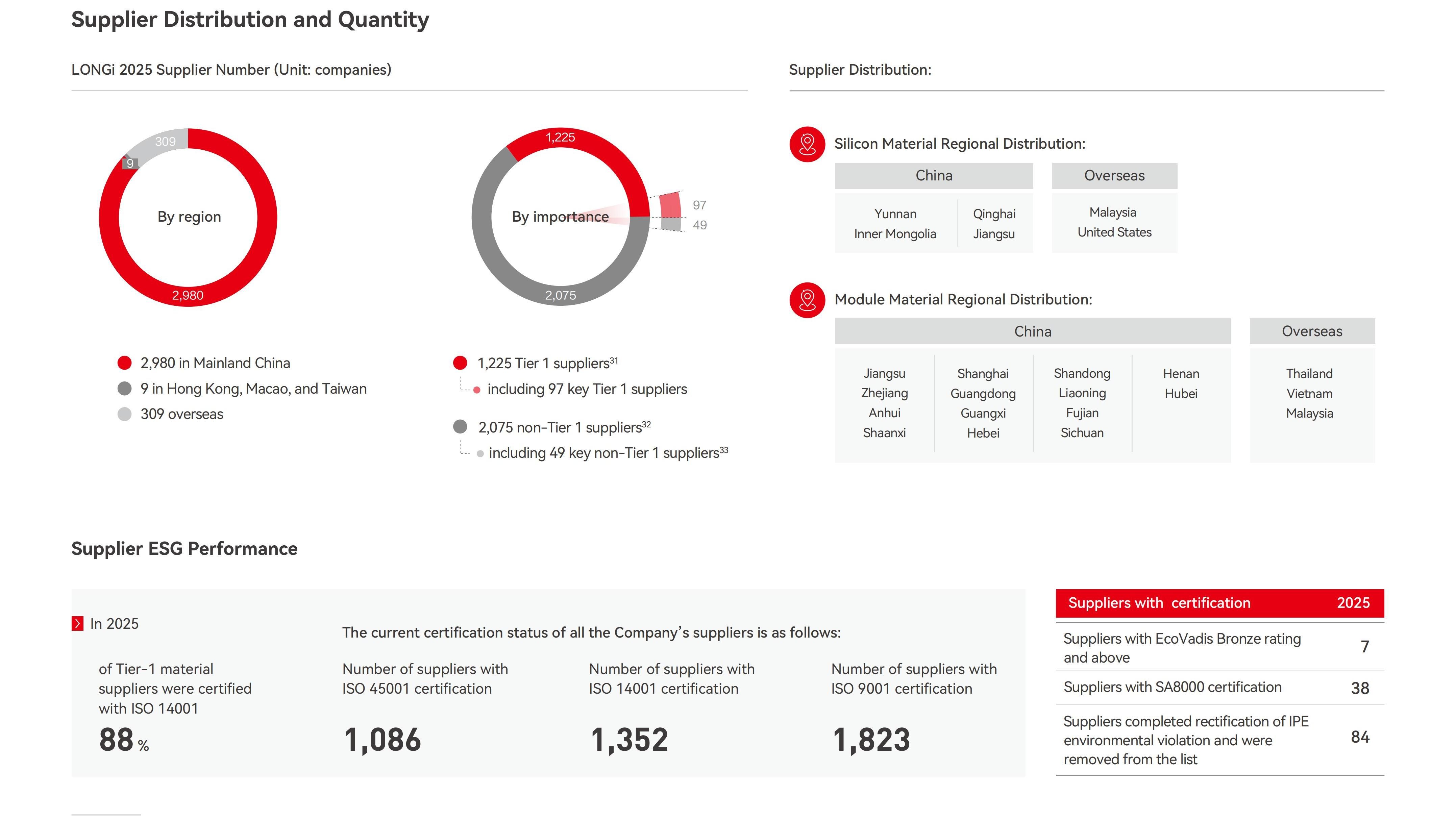 Year 2025 Supplier Distribution and Quantity