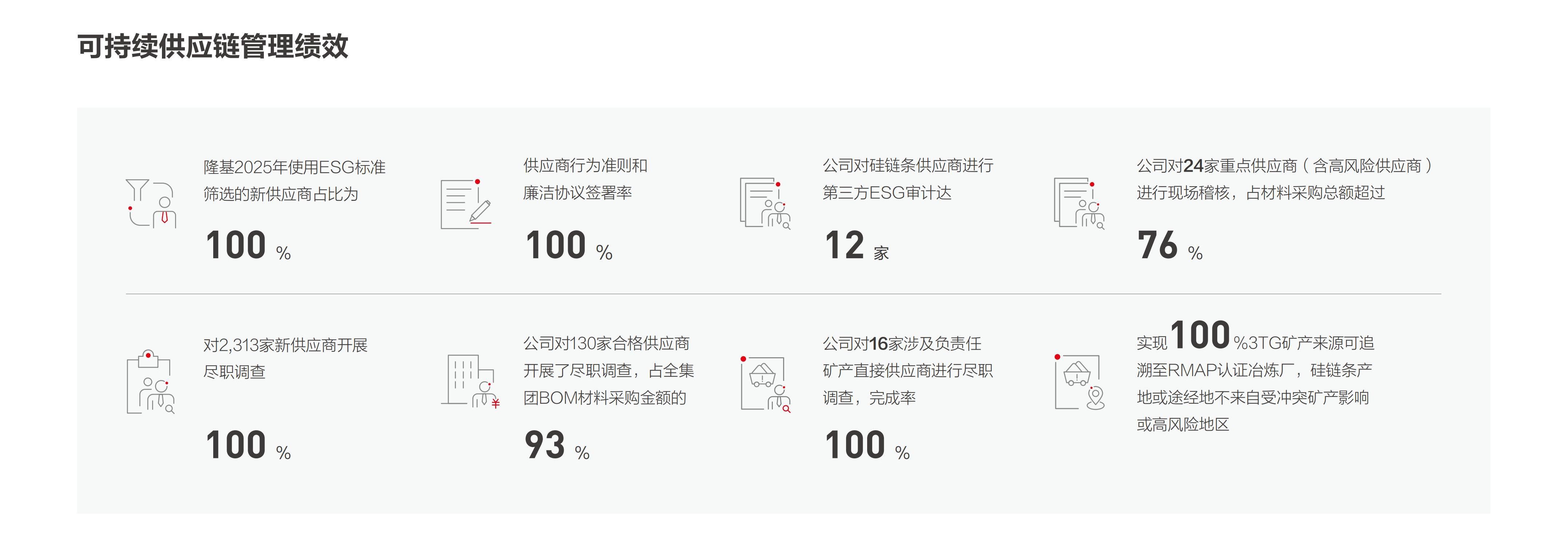 2025年可持续供应链管理绩效