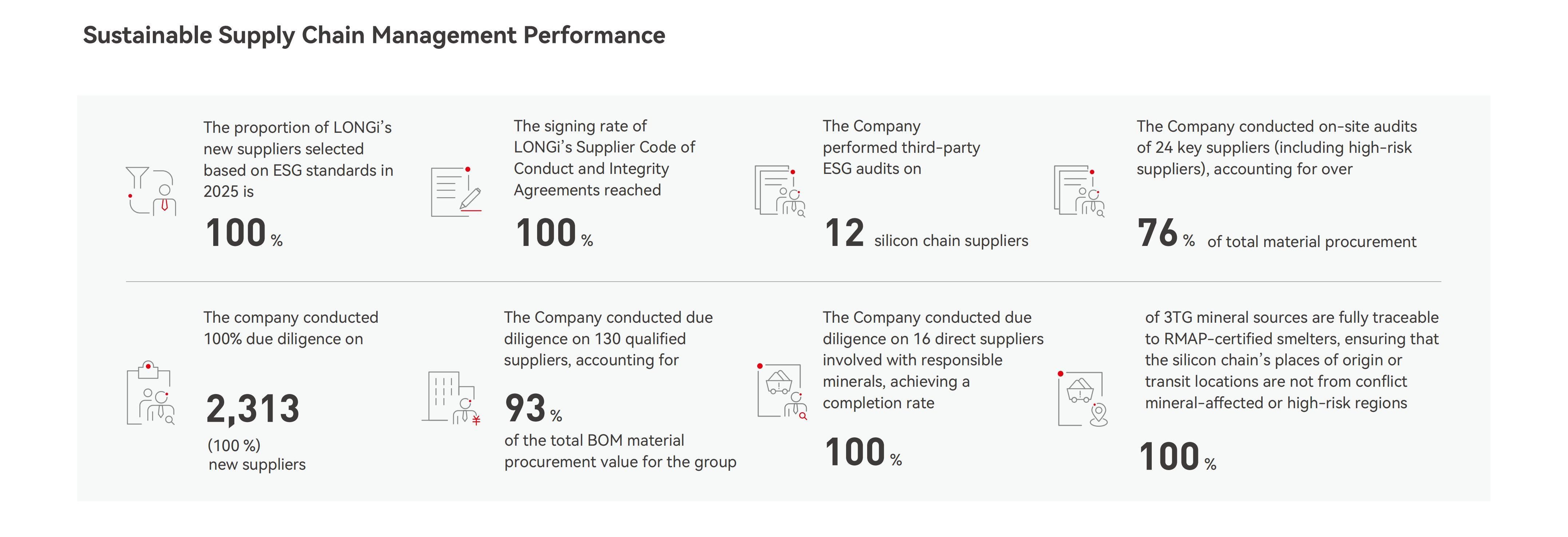 Year 2025 Sustainable Supply Chain Management Performance