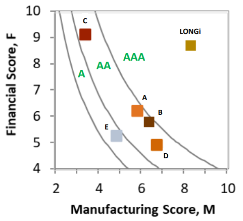 Figure 2: AAA, AA & A-Rated Suppliers, Q4’21 Bankability Zone Analysis