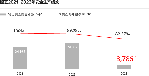 1. 2022年及之前发明清静隐患总数由各基地自行提报；2023年尊龙凯时建设集团职能部分向导现场审验机制，统计口径调解为集团审验发
现的效果，因此较2022年数据有所变换。