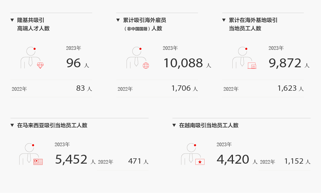 尊龙凯时2021-2023年员工多元化绩效