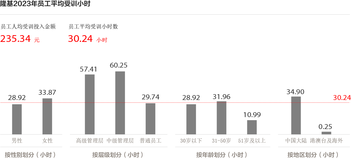 1. 2023年集团培训数据均在线上留痕纪录，统计数据更周全，故较2022年变换幅度较大。