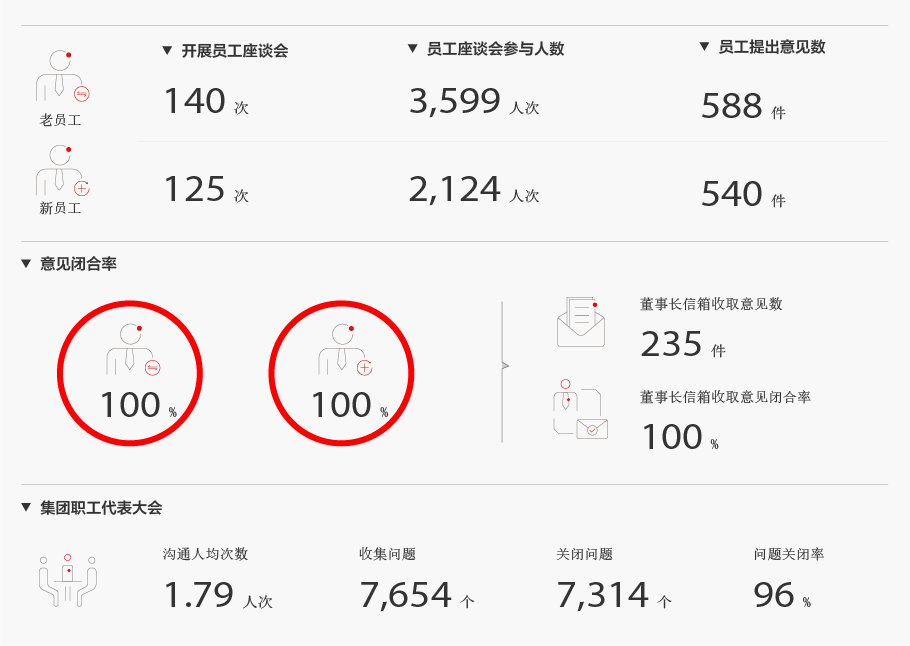 隆基2023年员工沟通绩效