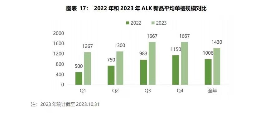 2022年和2023年ALK新品平均单槽规模对比