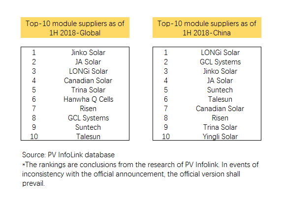 PV InfoLink Module Shipment Global Ranking H1-2018: LONGi Solar