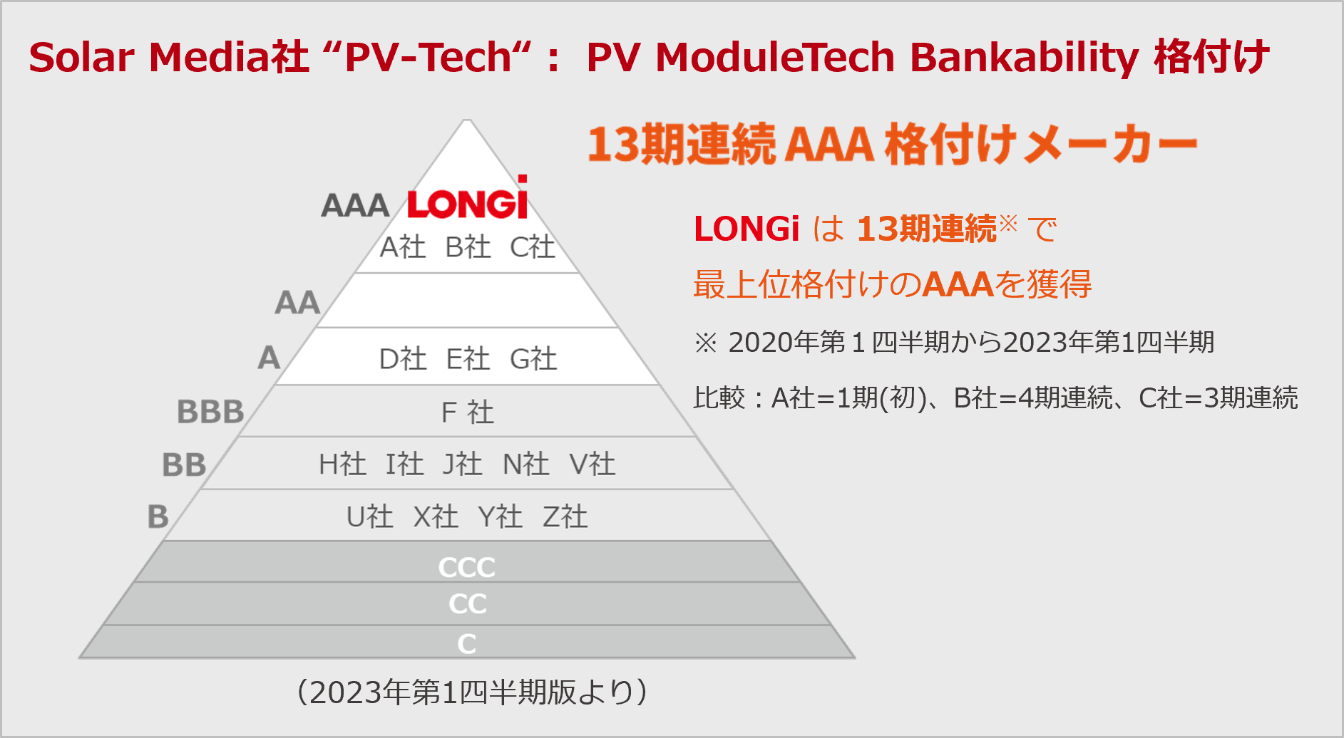 「PV ModuleTechバンカビリティ格付け」 2023年Q1