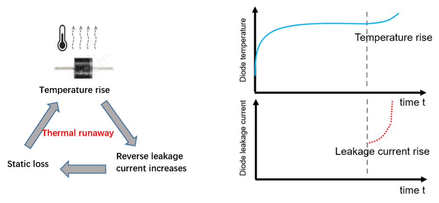 Fig. 3 Mechanism behind diode thermal runaway