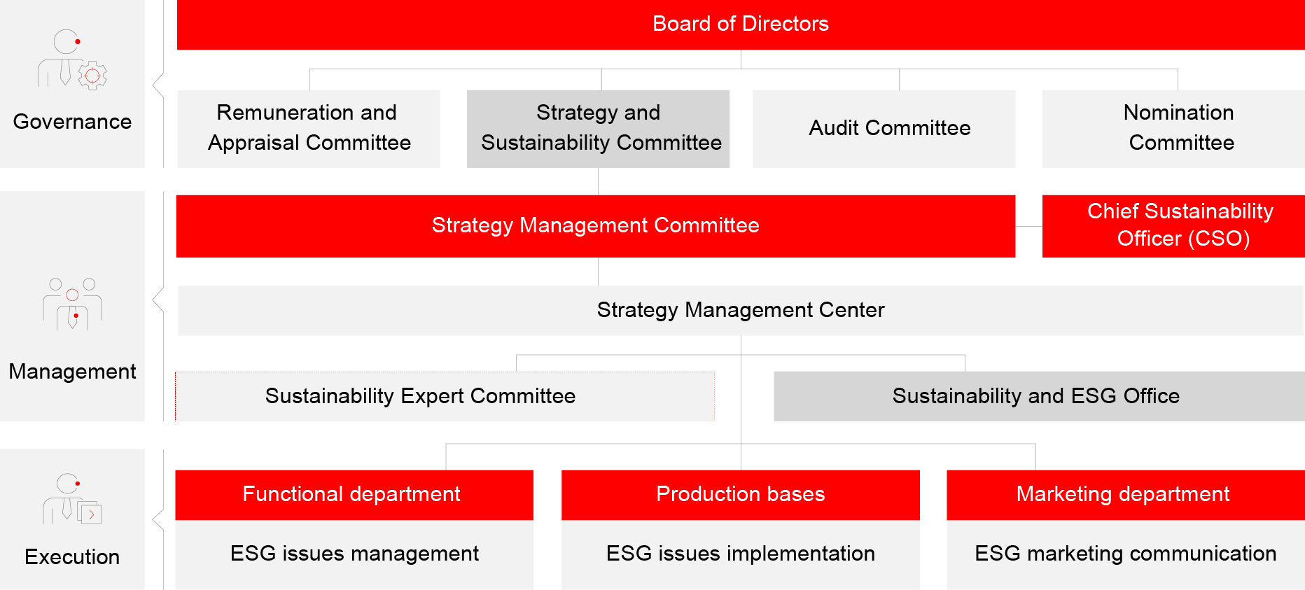 ESG governance framework and responsibilities of each level