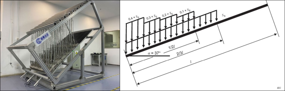Figure 3. Inhomogeneous snow load testing apparatus at CGC and distribution of load on the test specimen at an inclination according to IEC 62938:2020
factor of 1.5.