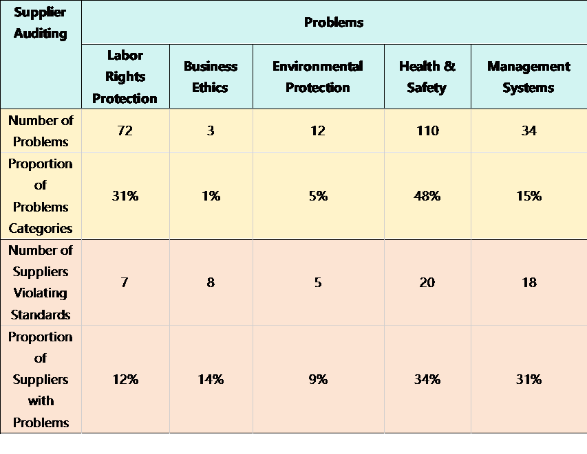 KPIs for Supplier Assessment and Development