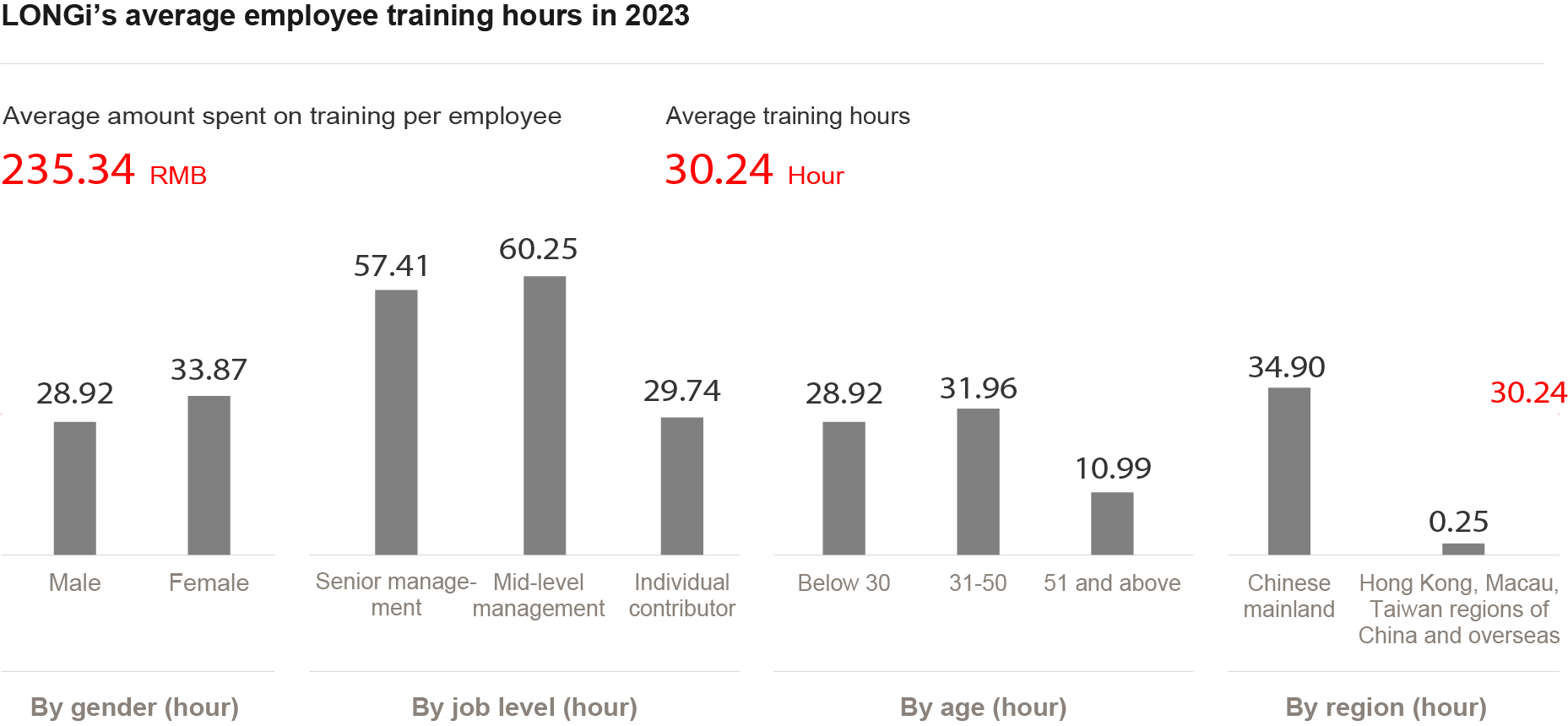 All trainings in 2023 were logged to the online system, indicating a more comprehensive statistics and leading to a more drastic change from the
previous year of 2022.