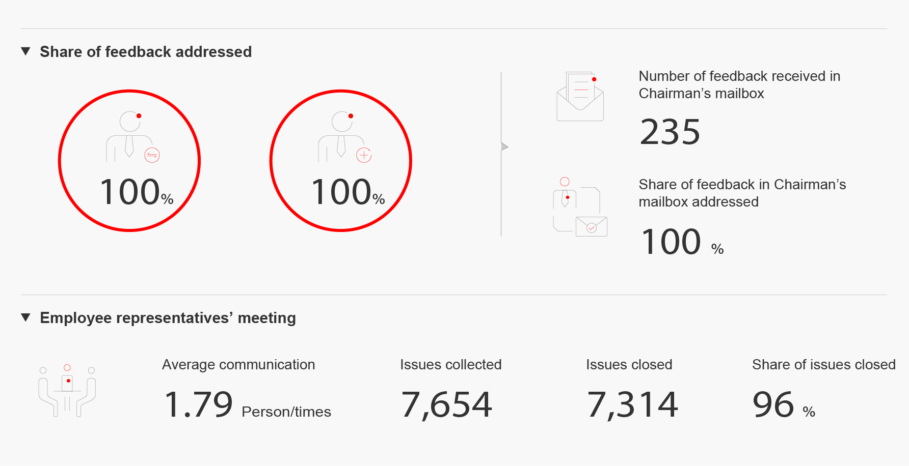 LONGi’s performance on communication with employees in 2023