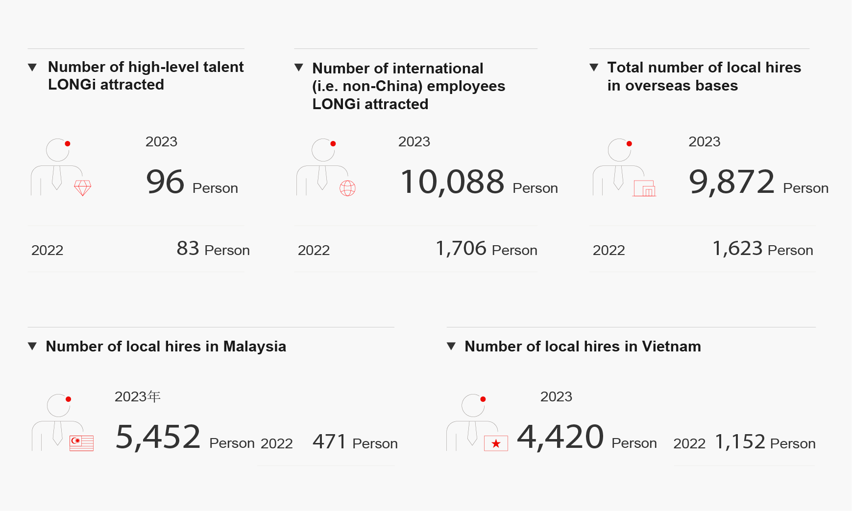 LONGi’s performance on employee region diversity (2022-2023)