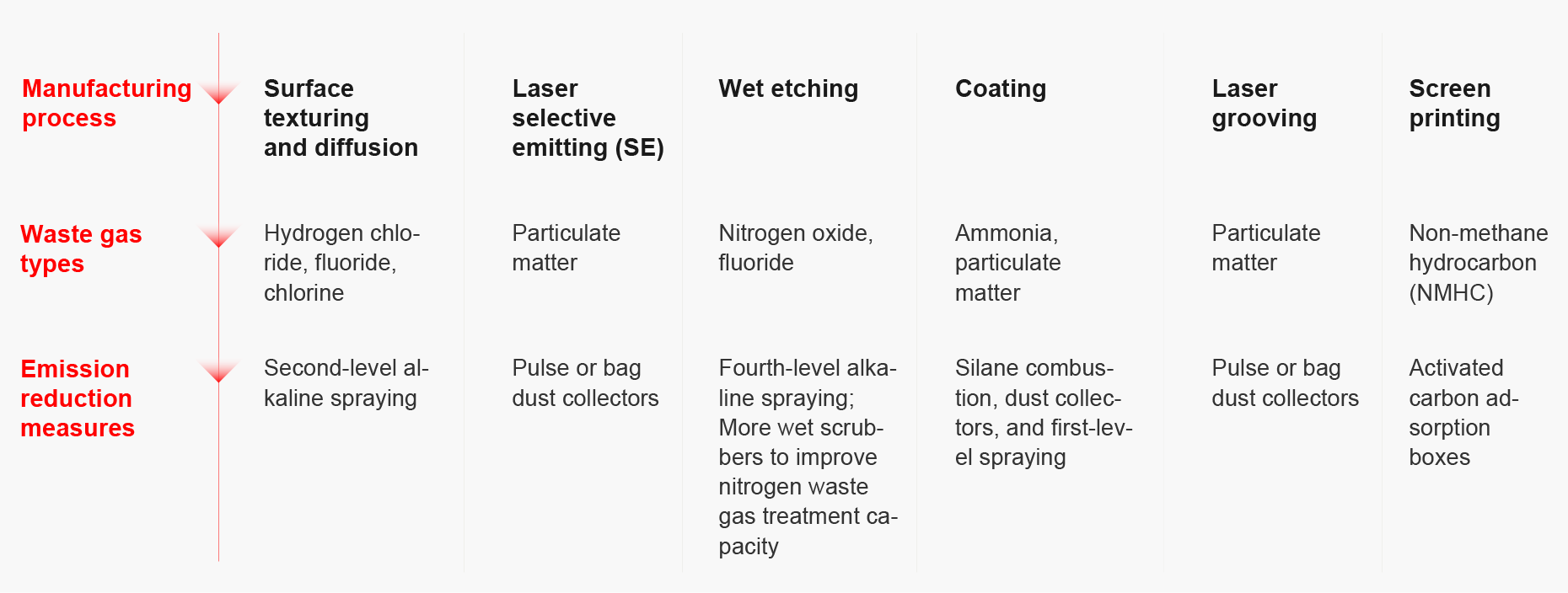 LONGi’s regular waste gas emission reduction measures in manufacturing processes