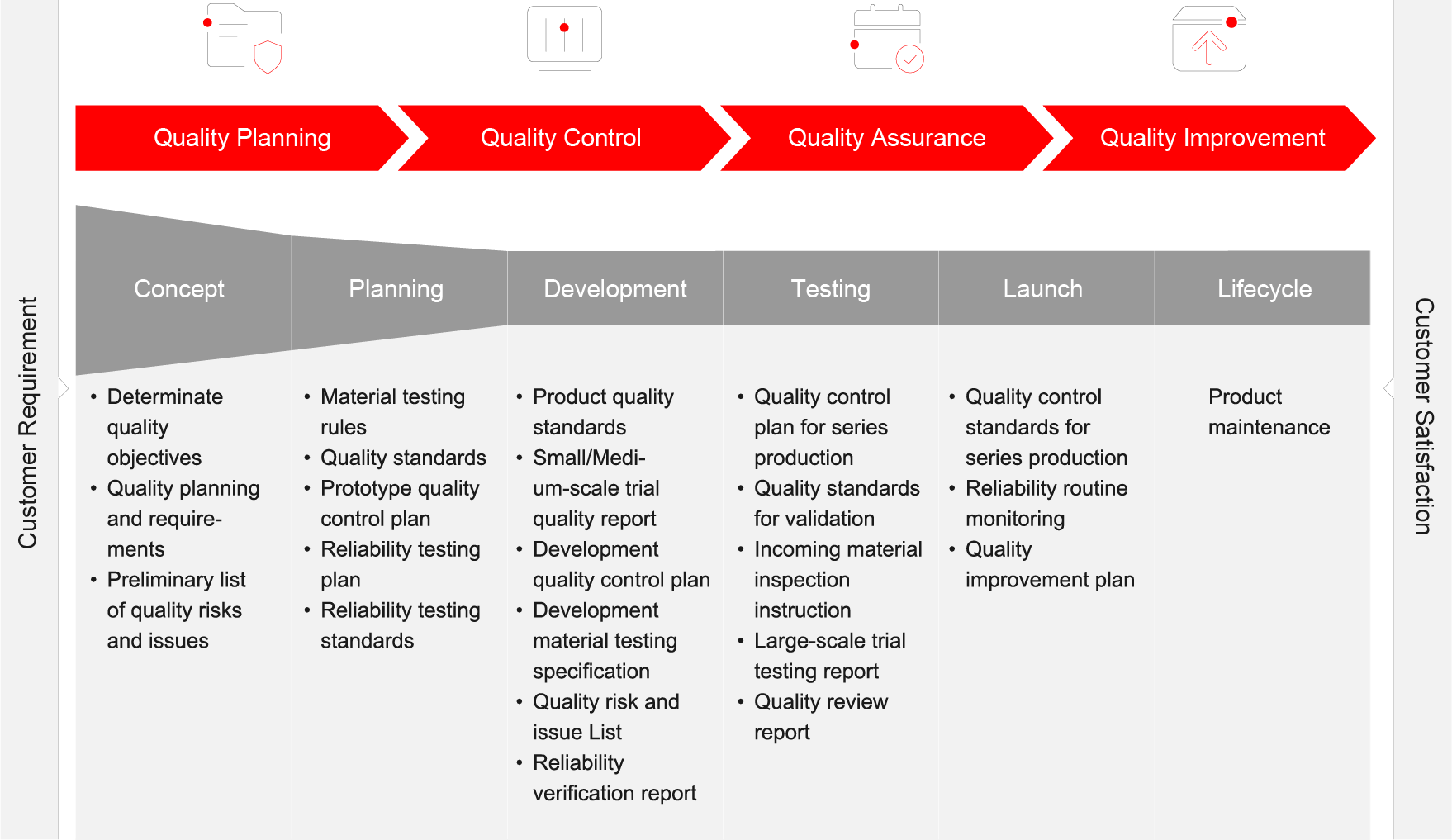 Lifecycle Quality Management for New Product Development