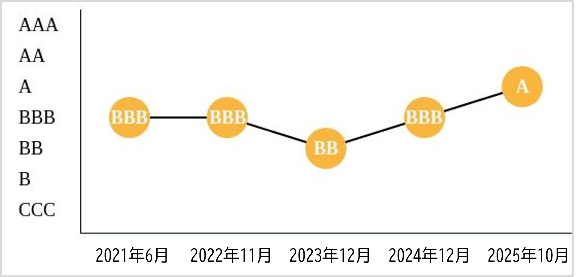 一昨年の「BB」、昨年の「BBB」から2年連続で評価が向上し「A」を獲得