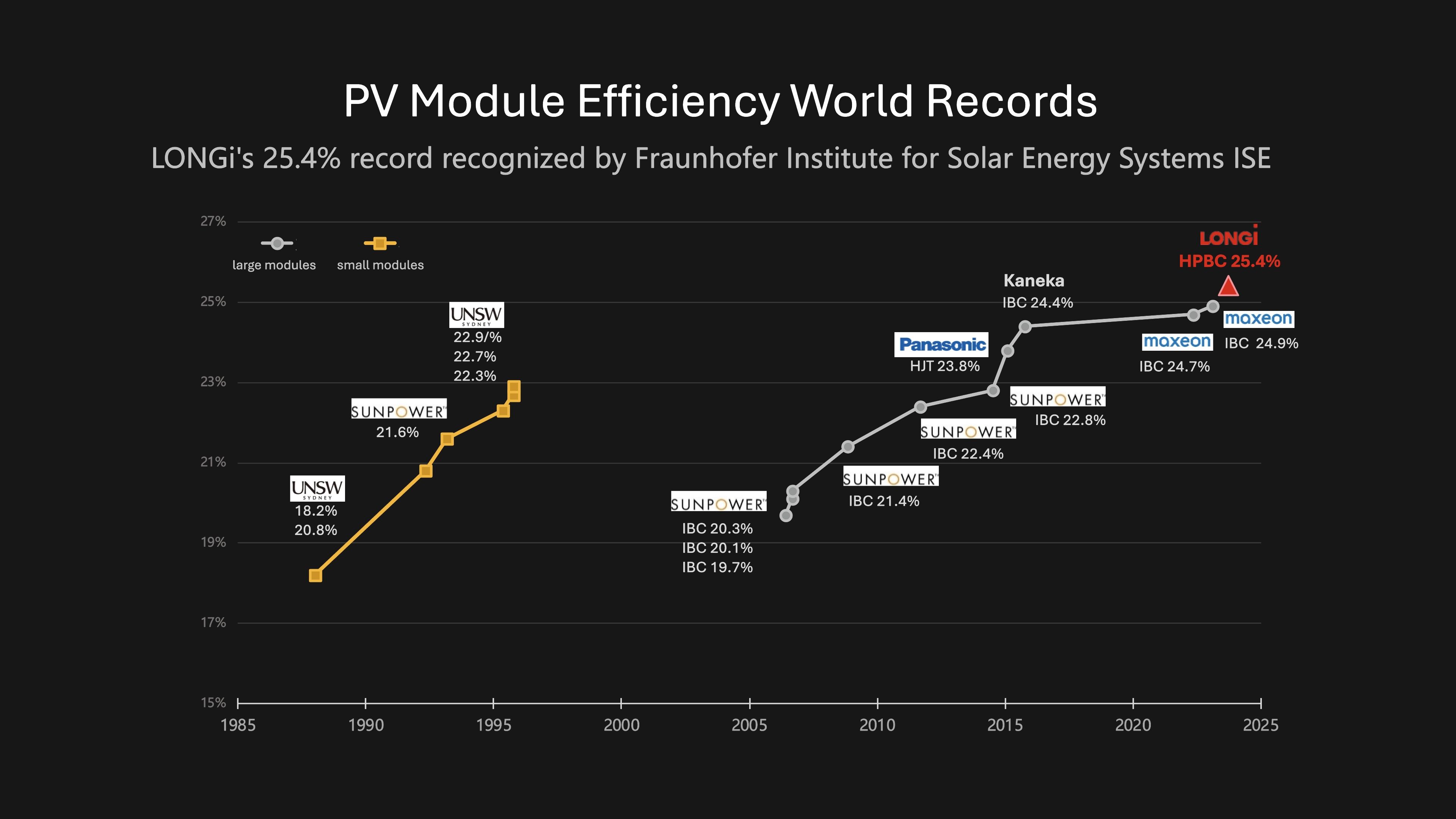 Module Efficiency World Records (image: LONGi)