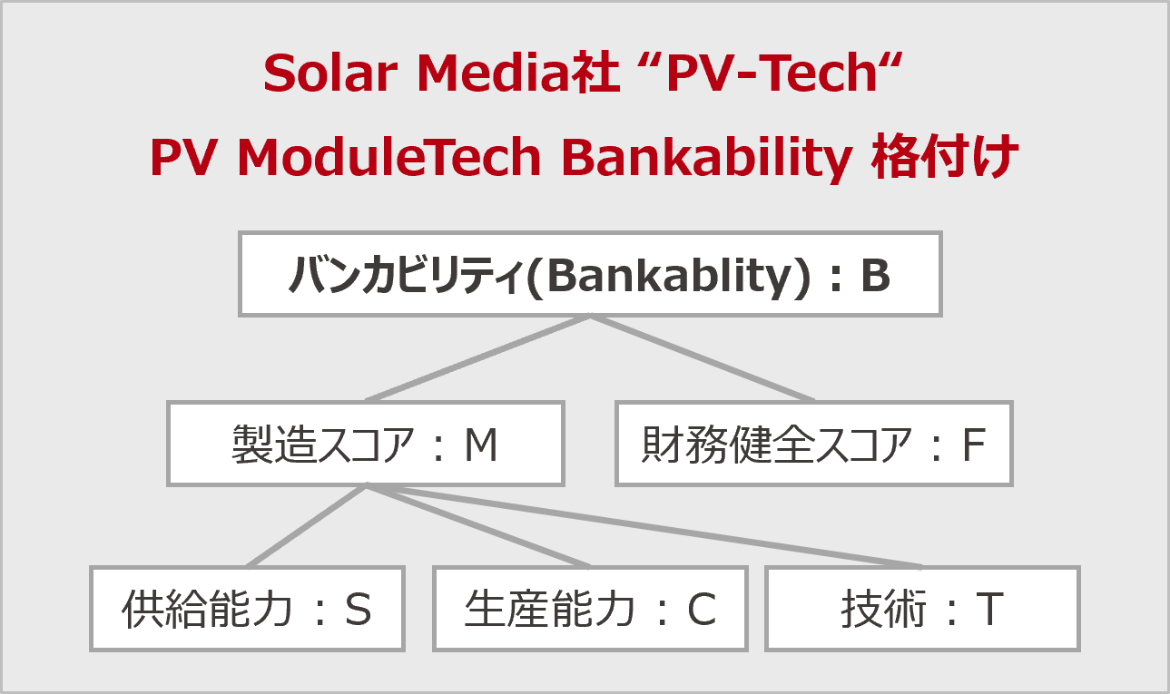 「PV ModuleTechバンカビリティ格付け」の判定手法
