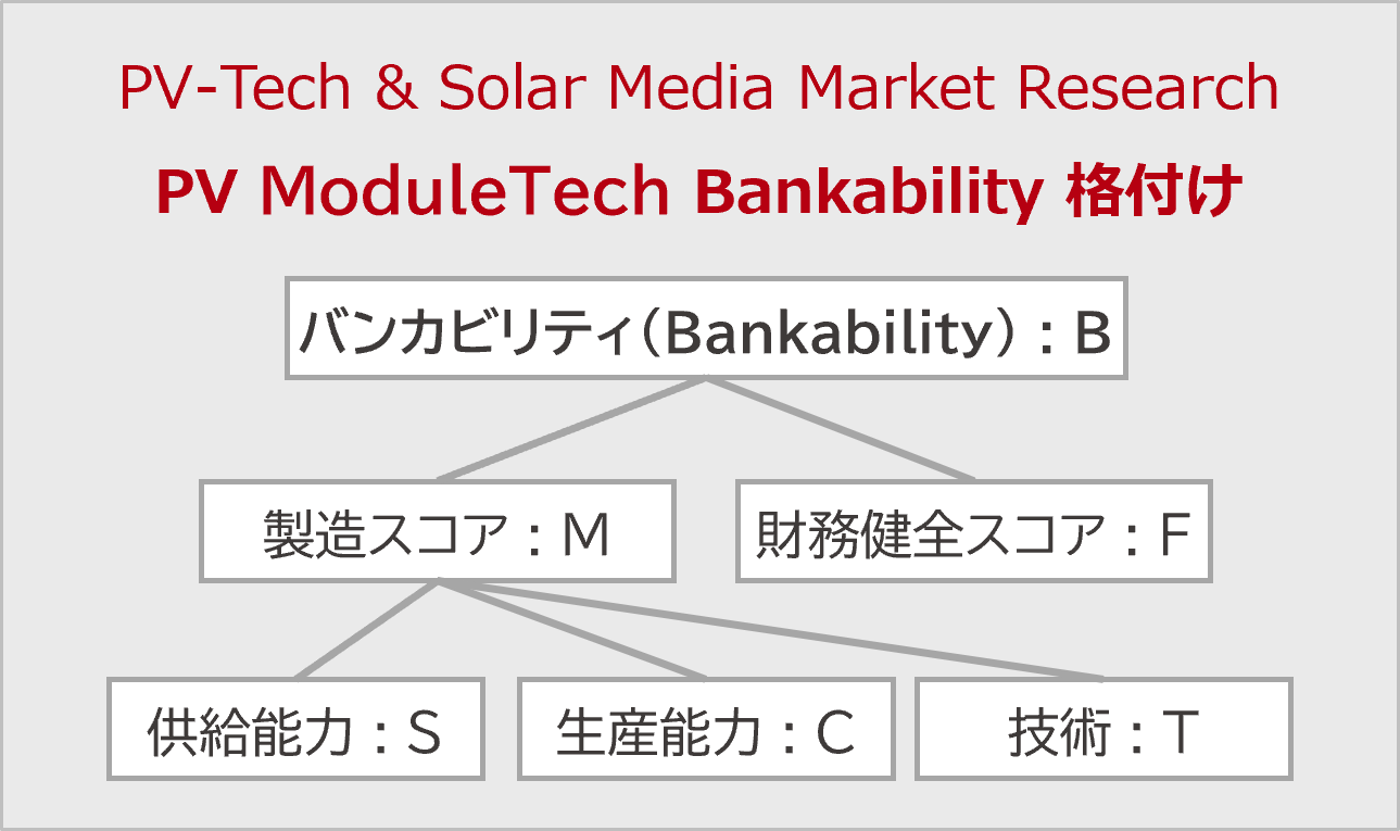 PV ModuleTechバンカビリティ格付けの判定手法の構成身分