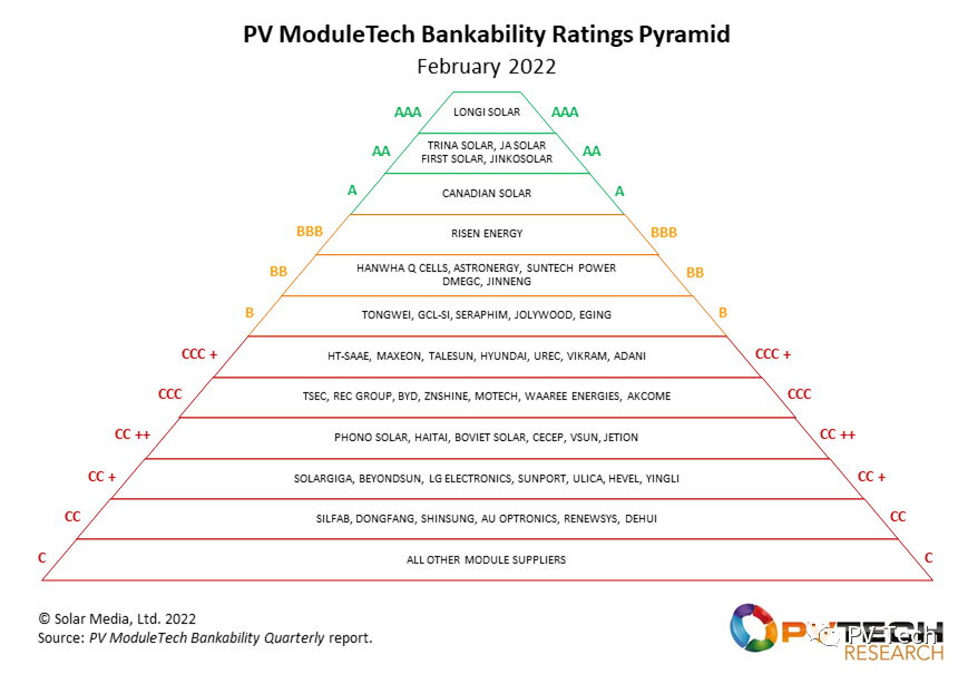 在PV ModuleTech可融资性评级金字塔中，隆基取得唯一“AAA”评级。©PV Tech