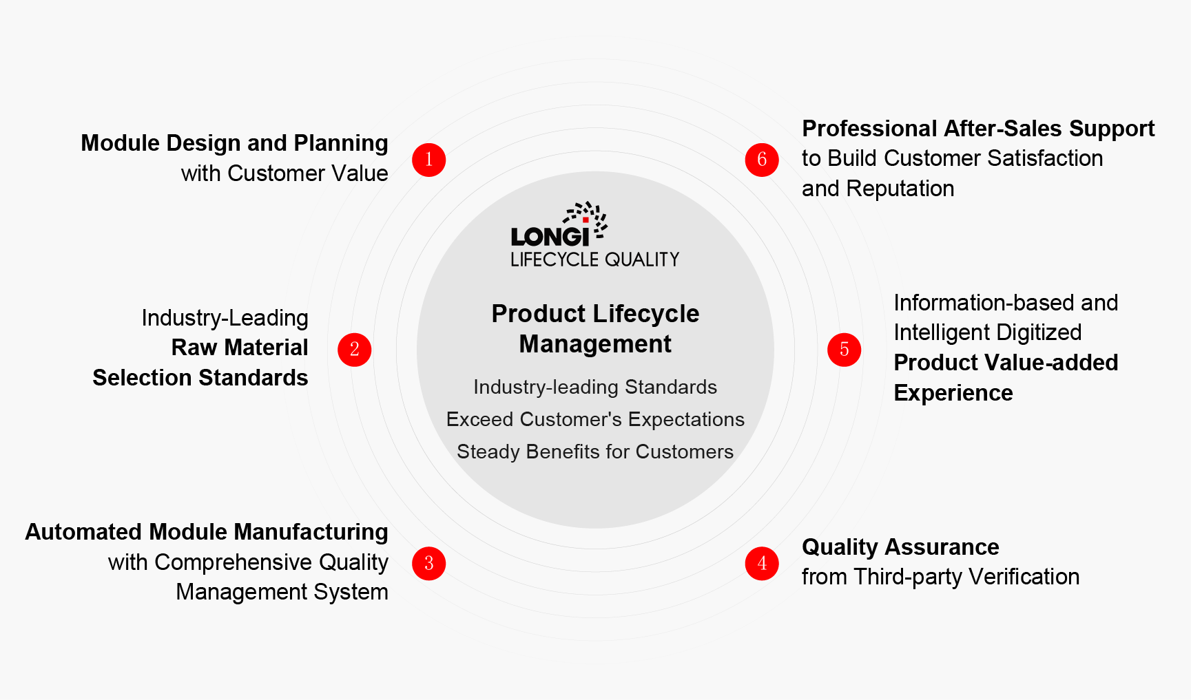 Product Lifecycle Quality Standard