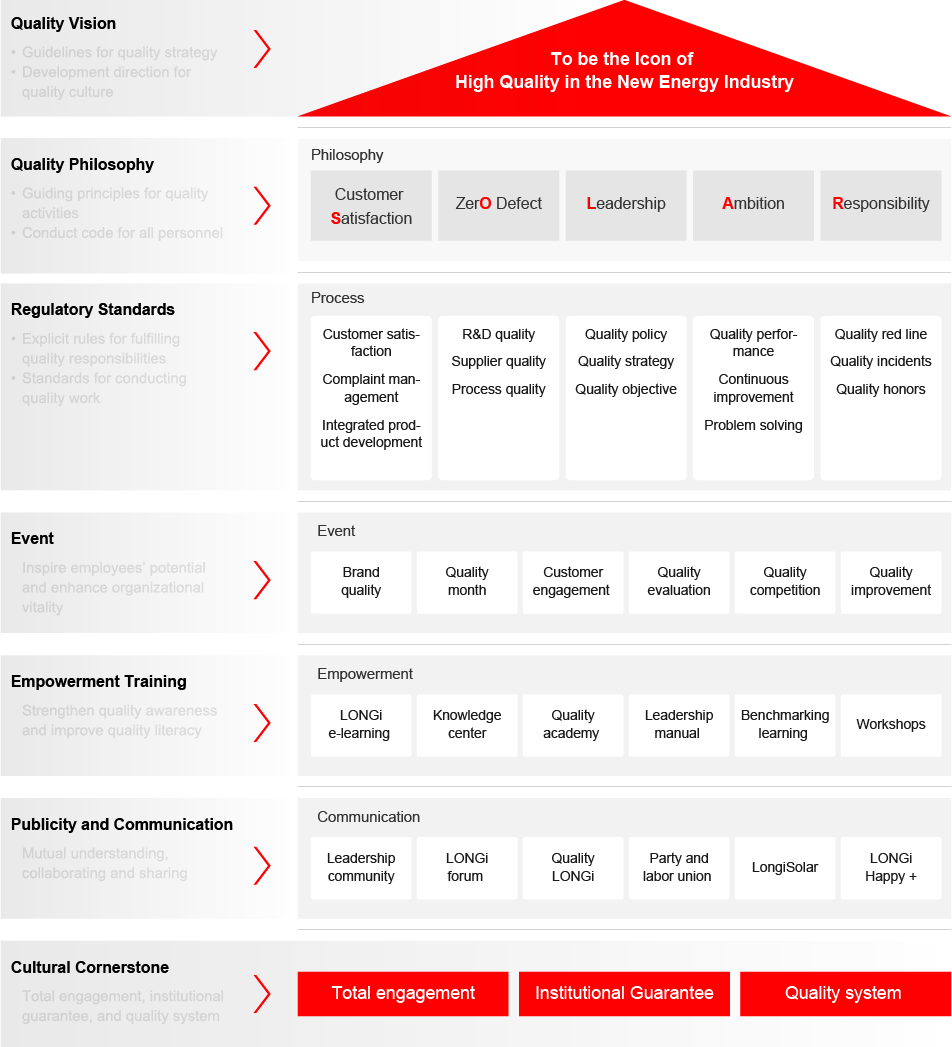 Quality Culture Model of LONGi