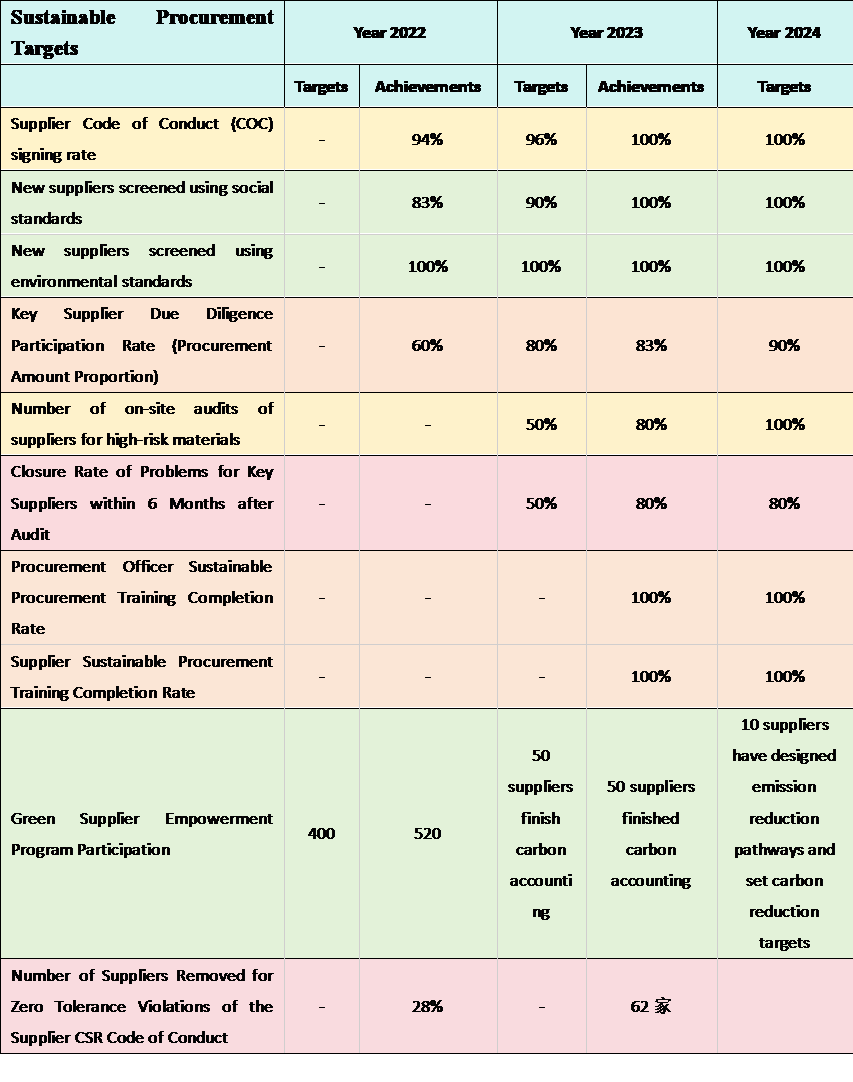 Sustainable Procurement Targets