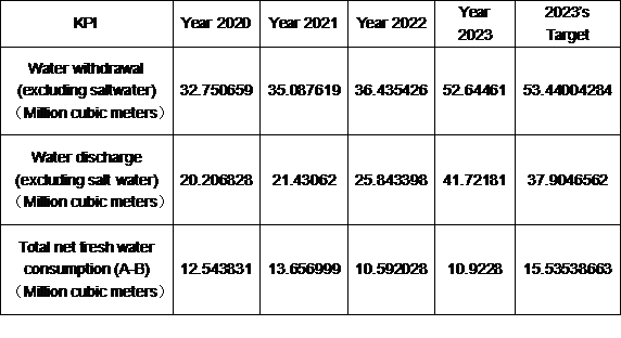 Water Consumption