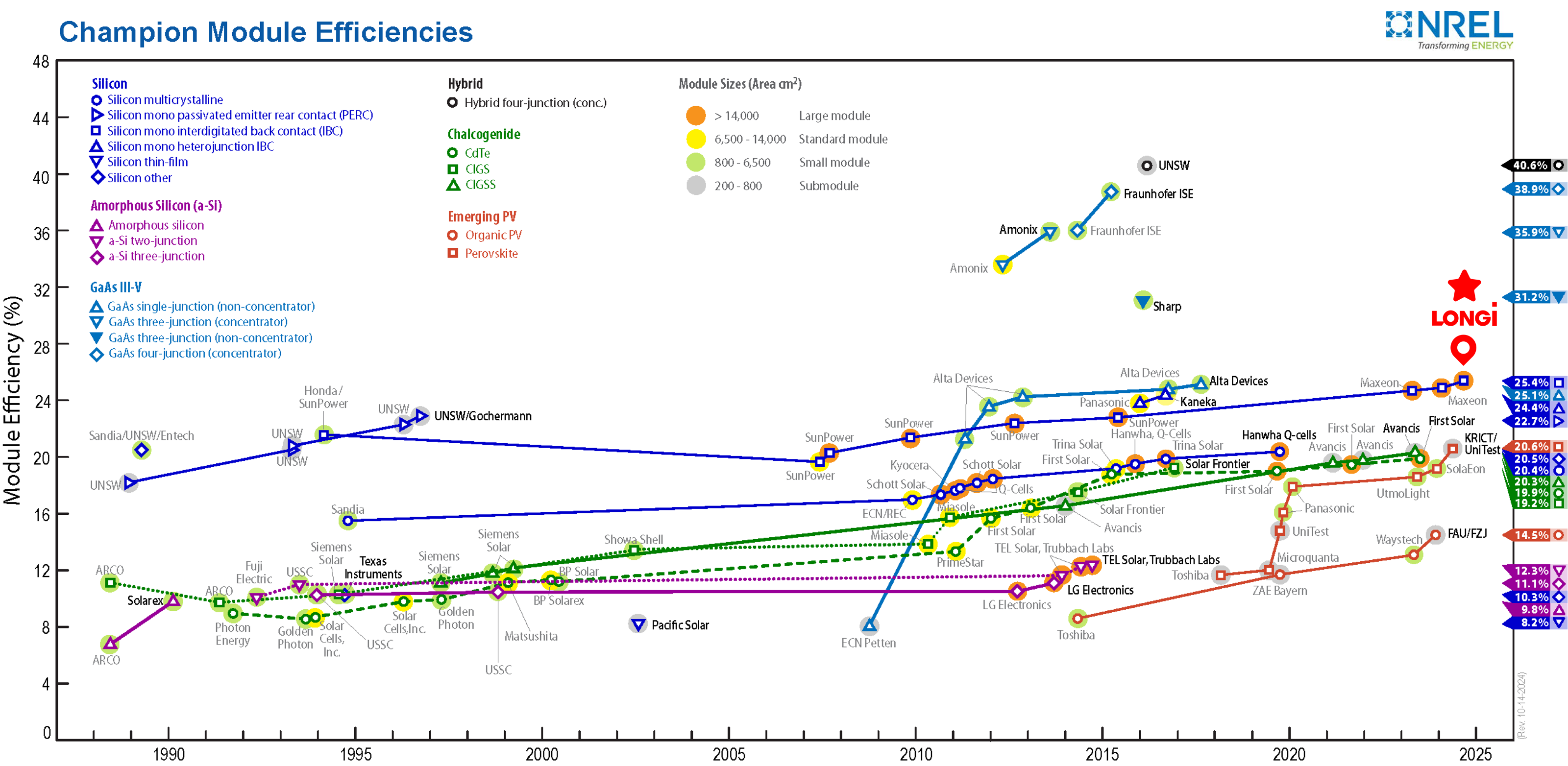 histórico  de Eficiência de Módulos do Mundo - fonte: NREL www.nrel.gov