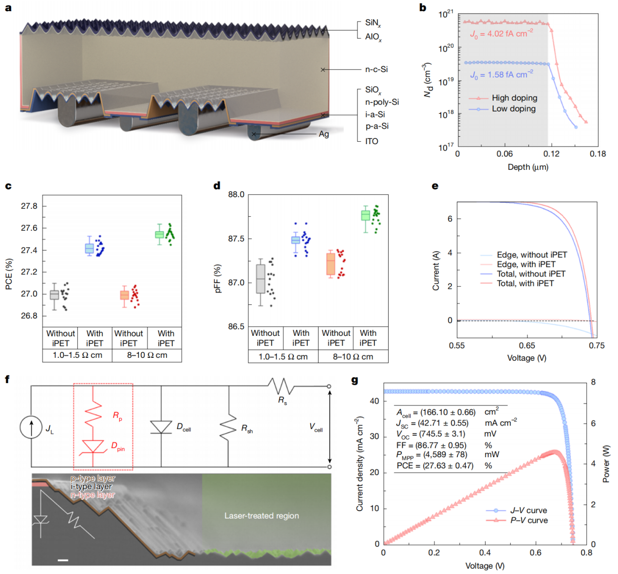 Figure 1: Key photoelectrical performance of the HIBC solar cell.