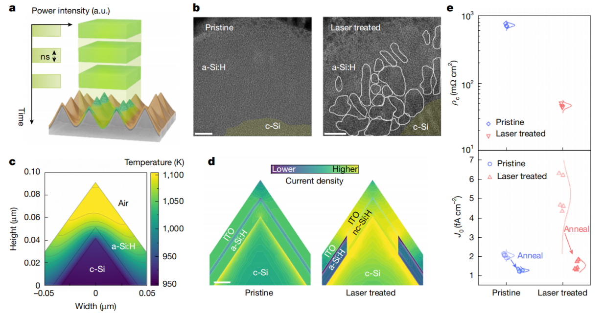Figure 2: Laser treatment effects on the i-a-Si/p-a-Si stack of the HIBC cell.