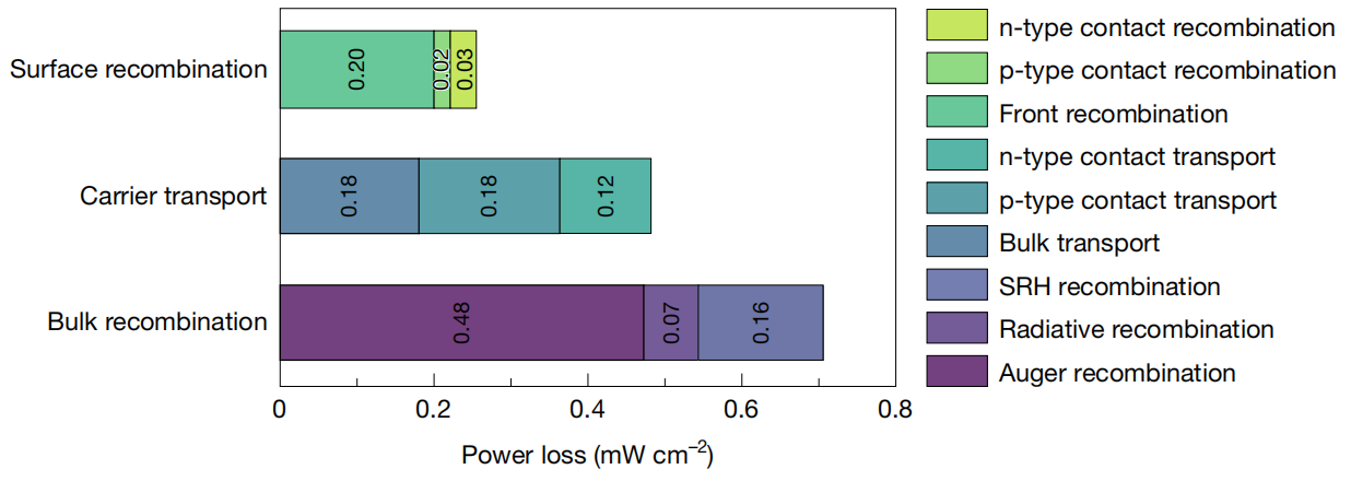 Figure 3: Power Loss Analysis of the HIBC Solar Cell.