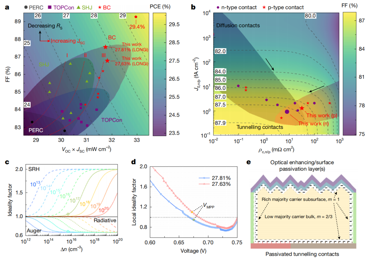 Figure 4: Advances and Theoretical Analysis of High-Efficiency Silicon Solar Cells.