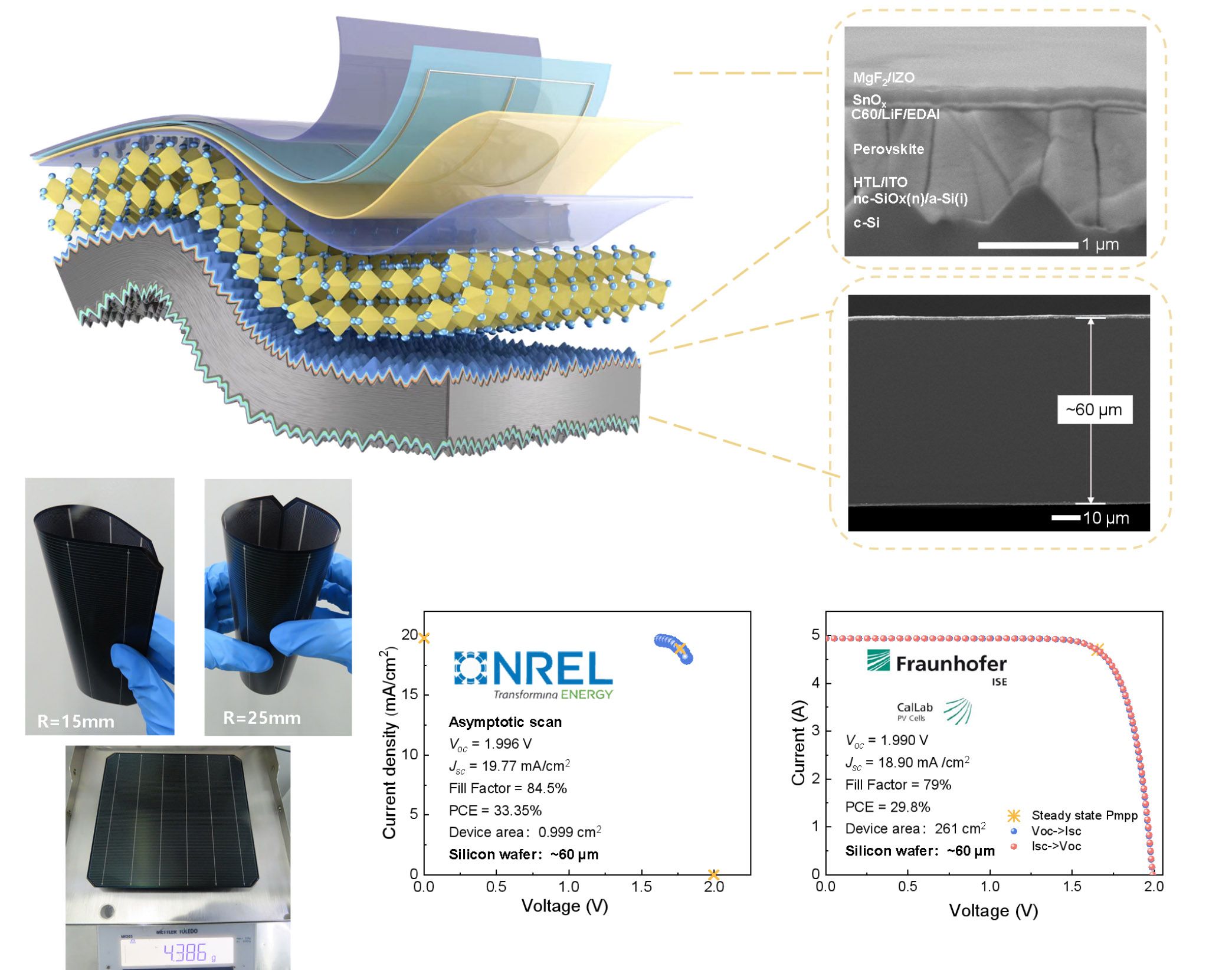 Figure 5: Flexible tandem solar cell structure and certified results.
