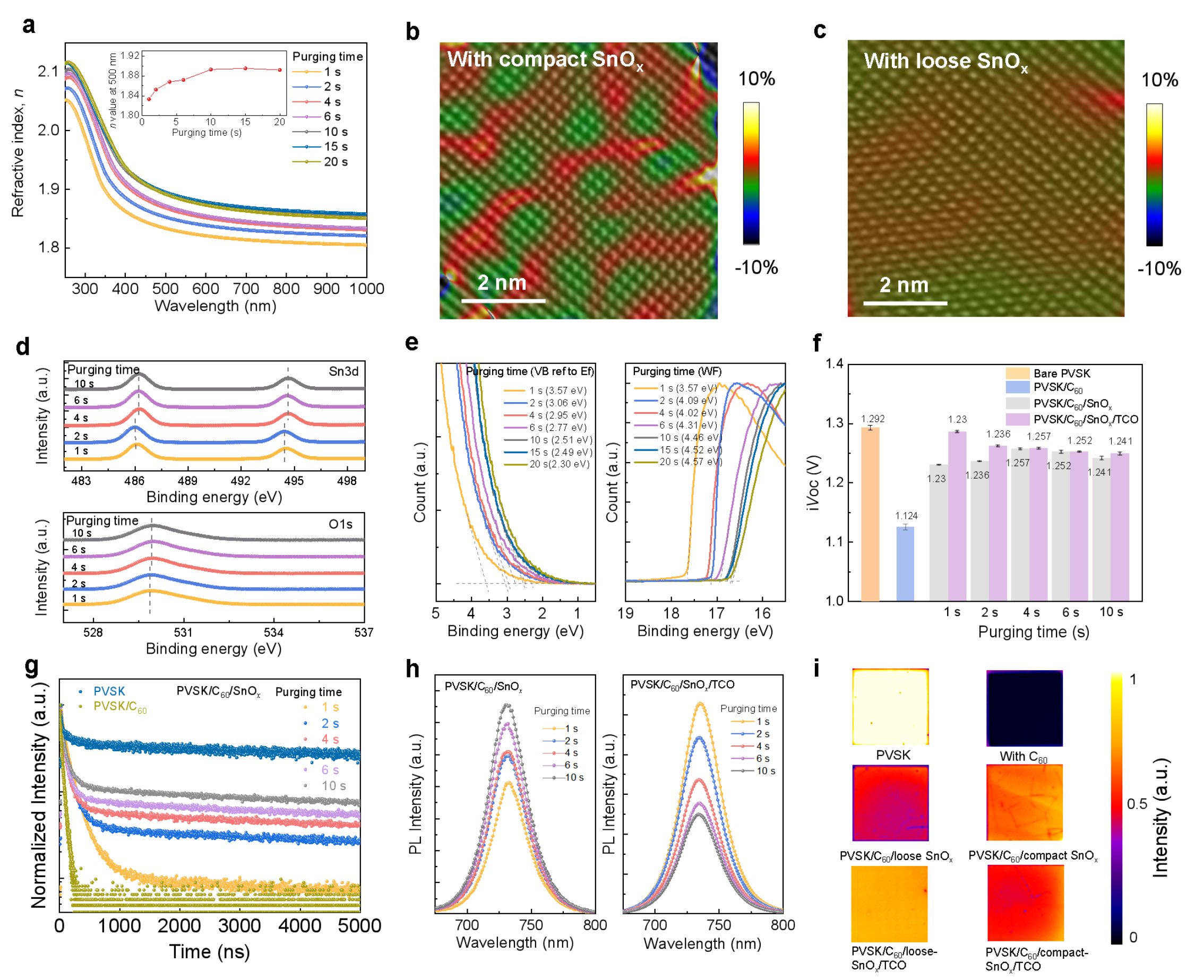 Figure 6: Properties of SnOx buffer layer.