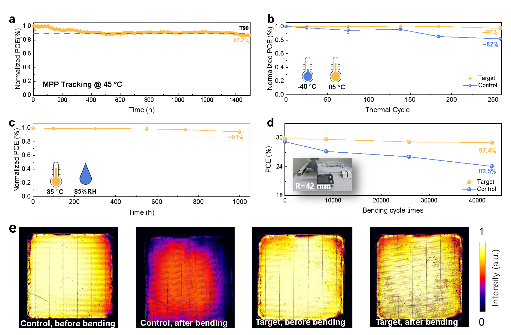 Figure 7: Long-term stability result