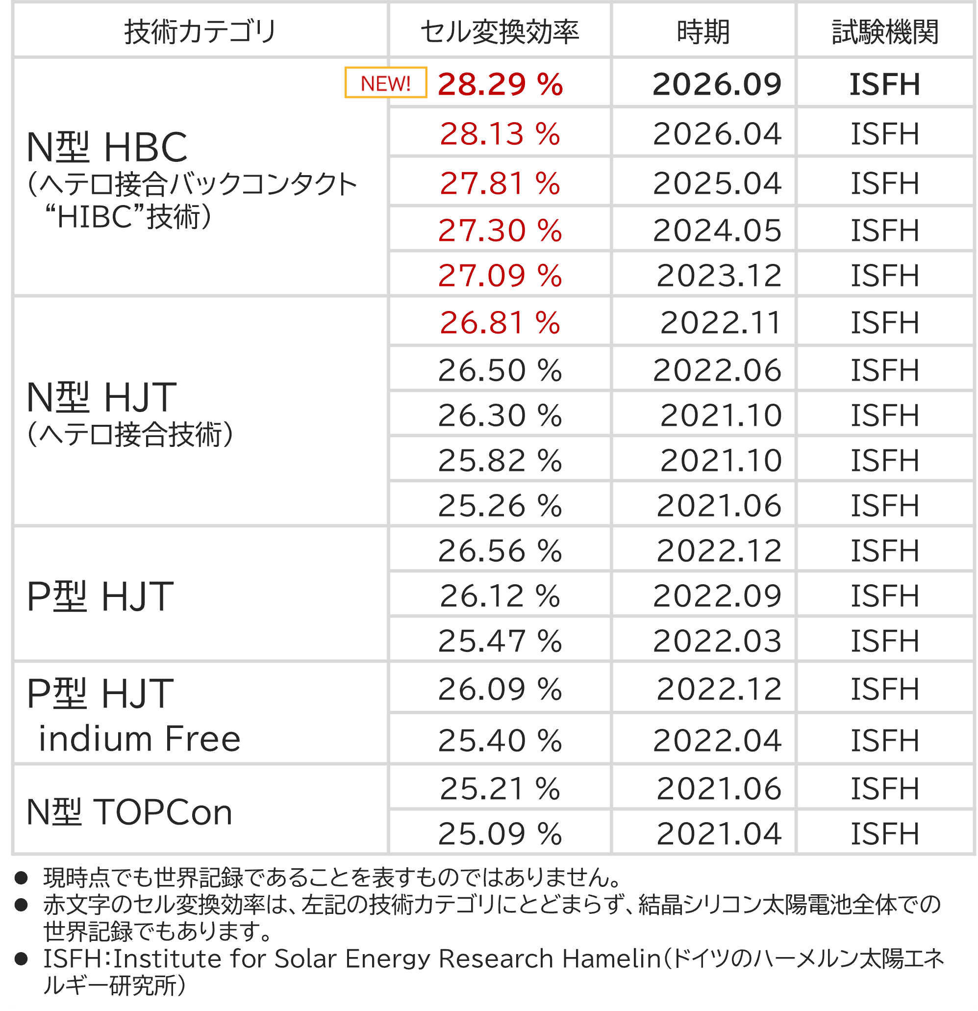 結晶シリコン太陽電池セル（単接合型）変換効率の世界記録更新履歴
