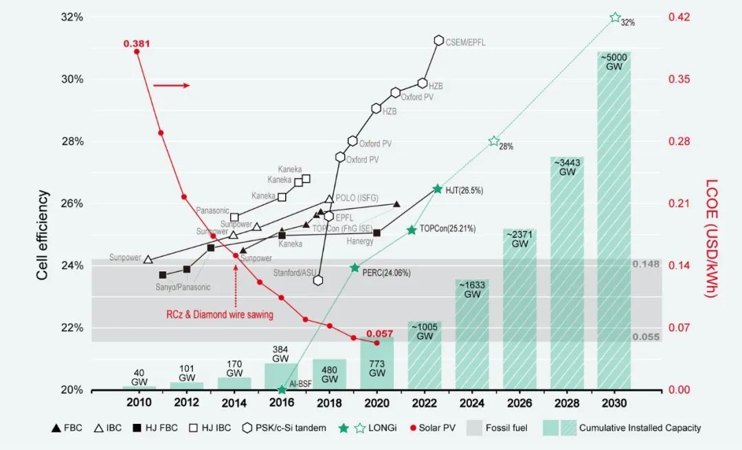 Figure 1 	Développement de l'énergie solaire photovoltaïque au cours de la dernière décennie et perspectives d'avenir
