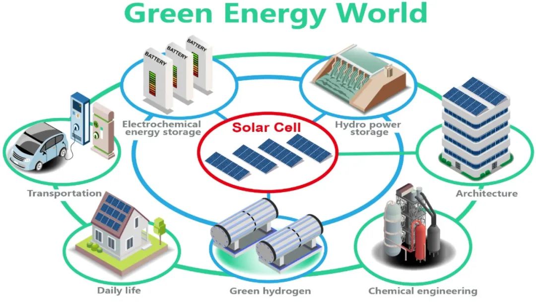 Fig. 2. Futuro sistema energetico integrato per un mondo energetico verde.