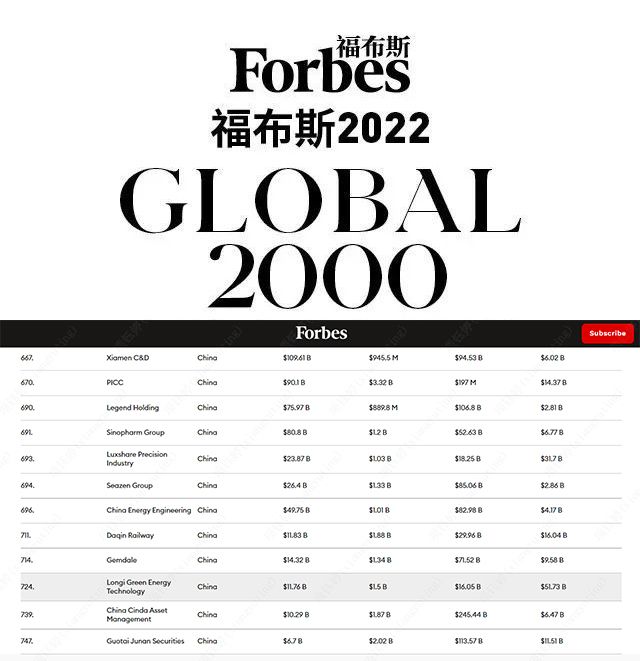 LONGiForbes Released its 2022 Global 2000 List, in Which LONGi Rose to