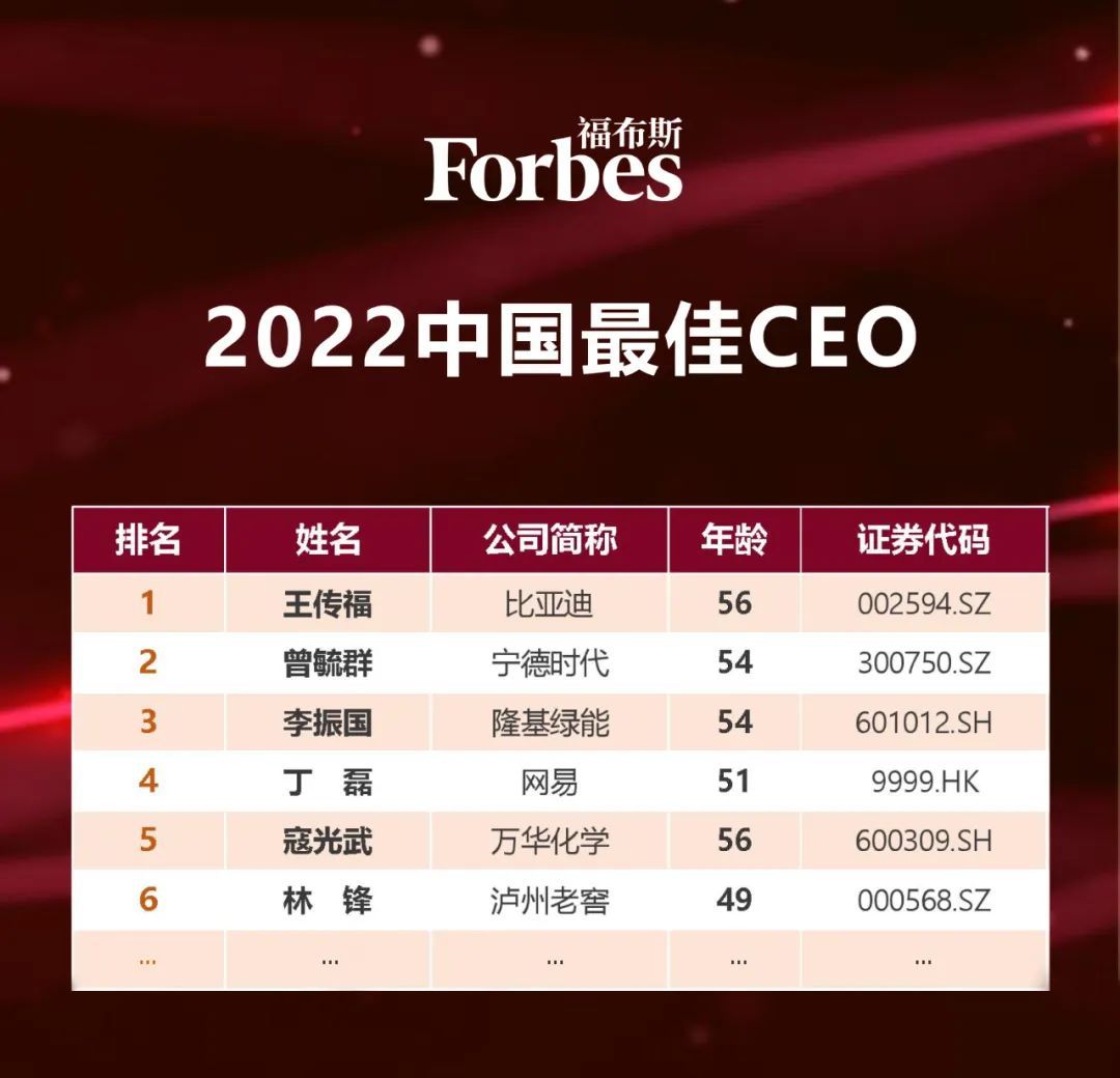 福布斯中国发布2022中国最佳CEO榜单 ©福布斯中国