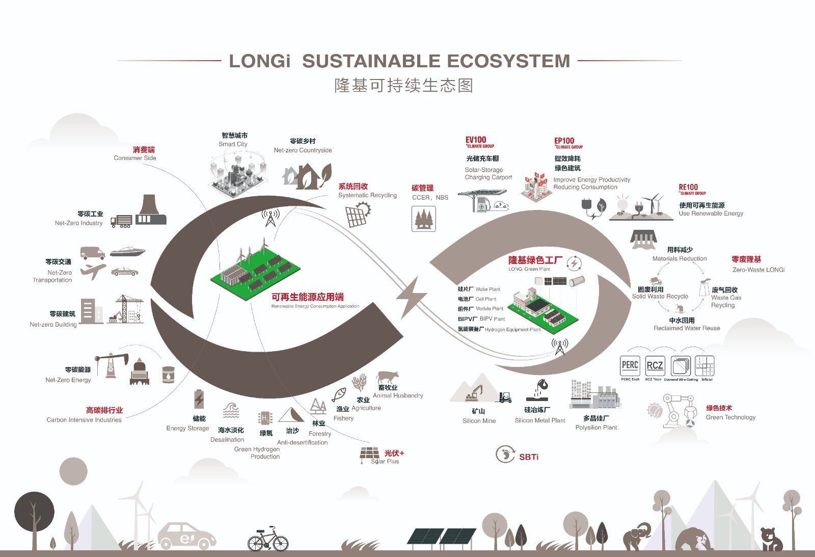隆基可持续生态图
