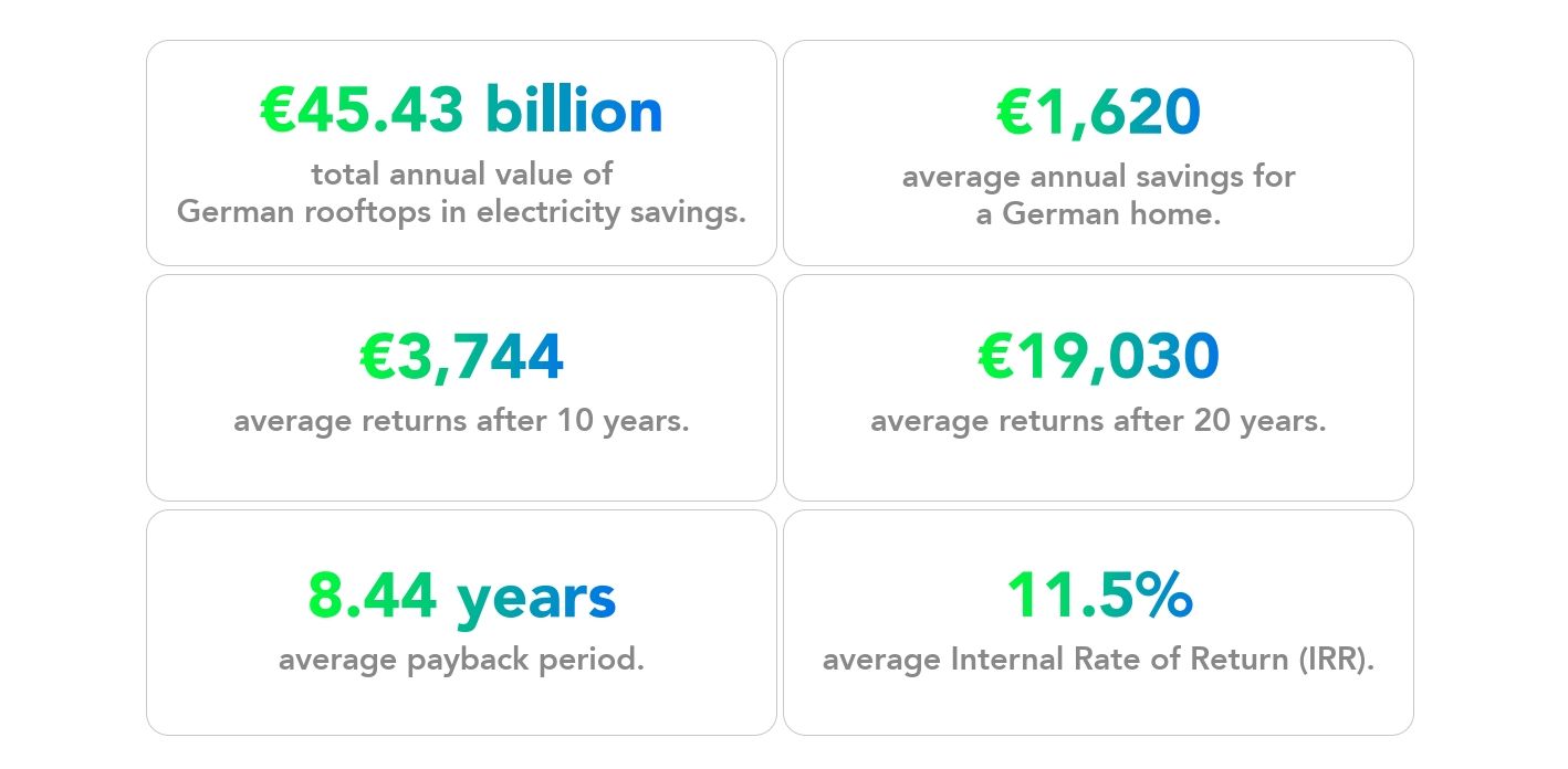 Germany's sunlight salary. Copyright: GreenSketch
