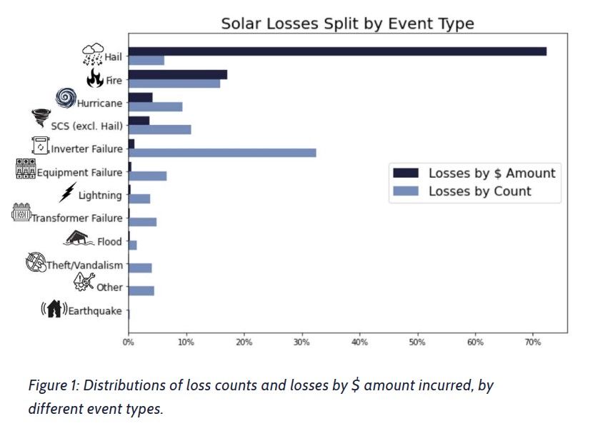 Fig.3：kWh Analytics. (2025). 《Solar Risk Assessment 2025》 [Online]. Available