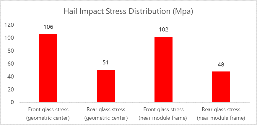 Fig. 4 Simulation Analysis of Glass Stress Distribution in Modules under Hail Impact