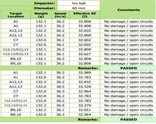 Fig.5：RETC 65mm Hail Test Pass Report