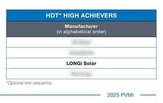 Fig.6：RETC (Renewable Energy Test Center), part of the VDE GROUP. (2025). 2025 PV Module Index Report [PDF].