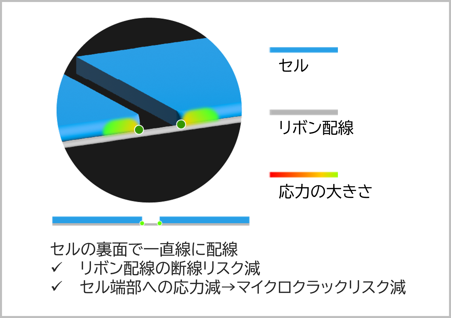 BCセルは、配線がセルの裏面で一直線に设置され、長期信頼性が向上